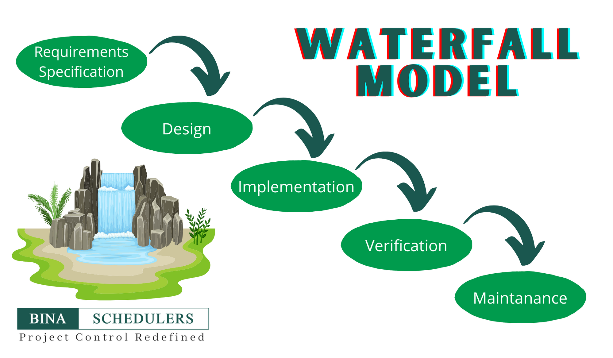 Water fall model